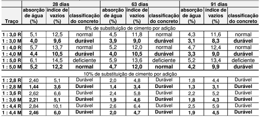 37 A durabilidade do concreto esta ligada diretamente a porosidade e a capacidade do concreto de absorver líquido e gases.