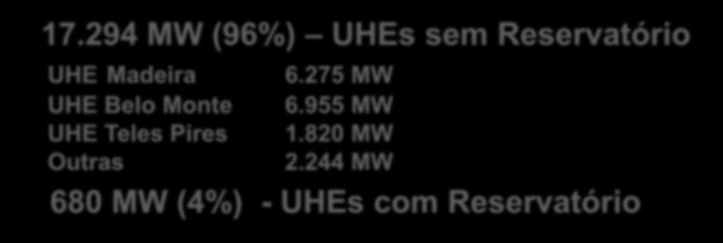 294 MW (96%) UHEs sem Reservatório UHE Madeira 6.275 MW UHE Belo Monte 6.