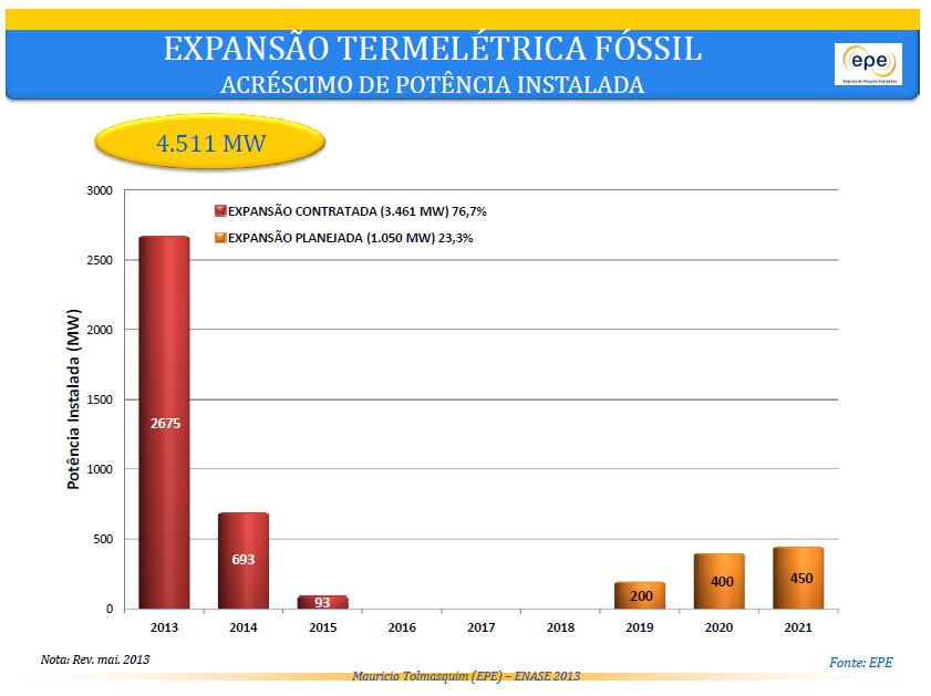 Obs: A composição da participação térmica convencional na matriz elétrica será