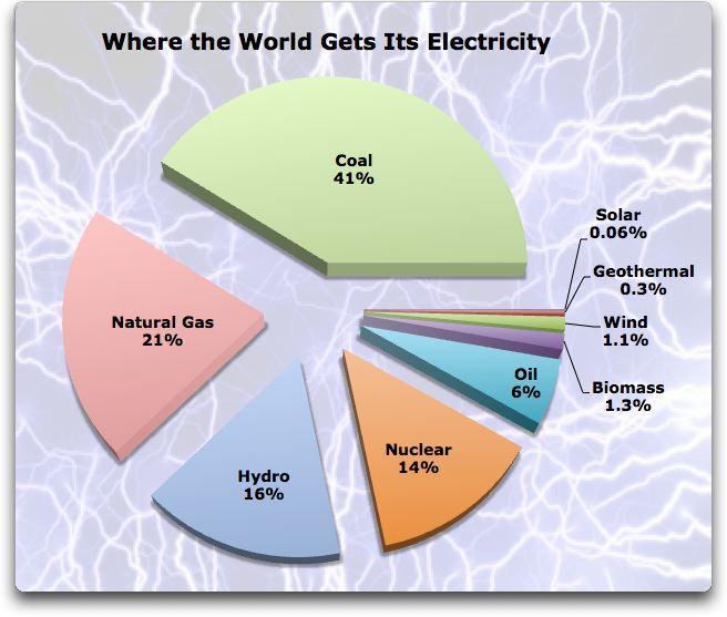 Participação das diferentes fontes na produção de eletricidade no mundo O principal combustível ainda é o carvão: 41% no mundo.