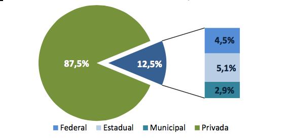 Tabela 1 Número de Instituições de Educação Superior por categoria administrativa Categoria Turno Total Administrativa Diurno Noturno