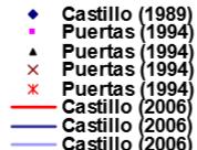 Cp' 112 0,35 0,30 0,25 0,20 0,15 0,10 0,05 0,00 0 5 10 15 20 25 30 35 40 45 h/bt Figura 47 Comparação entre os coeficientes de flutuação de pressão obtidos por Castillo (1989, 2006) e Puertas (1994)
