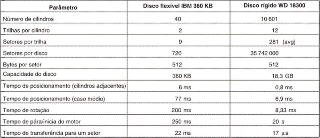 Discos Hardware do Disco (1) Parâmetros de disco para o disco