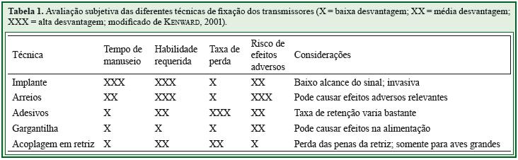 Comparação entre técnicas de