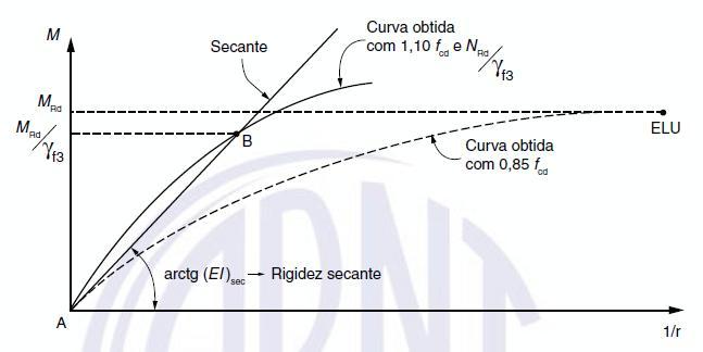 19 Onde: [ ( )] (Eq. 02) Assim, a relação momento-curvatura apresenta o aspecto da Figura 1 abaixo: FIGURA 1: GRAFICO DA RELAÇÃO MOMENTO CURVATURA.