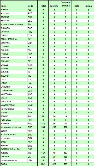 000 em cerca de 150 países África: 44% Ásia: 56% 40% em crianças < 15 anos Mortalidade Quase 100% PEP 10 20.000.000 casos / ano Meios de Transmissão Mordedura de animal: A regra Via inalatória (rara) Por transplante de órgão (rara) Pessoa pessoa (?