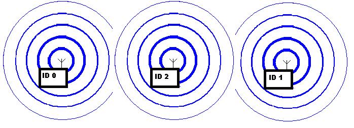 Comando Repetição Repetição Resposta Figura 2 - Comunicação do ID 0 (mestre) com ID 1(escravo), utilizando ID 2 como repetidor. A Figura 2 mostra um exemplo de rota de comunicação.