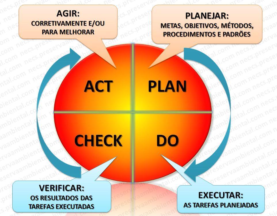 Ciclo PDCA É um método gerencial para o