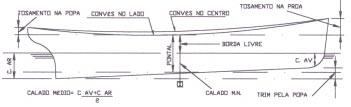 GEOMETRIA DO NAVIO 59 2.30. Metacentro longitudinal (M ) (fig.