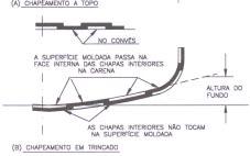 GEOMETRIA DO NAVIO 51 MEIA-BOCA Fig. 2-4 Superfície moldada 2.10. Linhas moldadas São as linhas do navio referidas à superfície moldada.