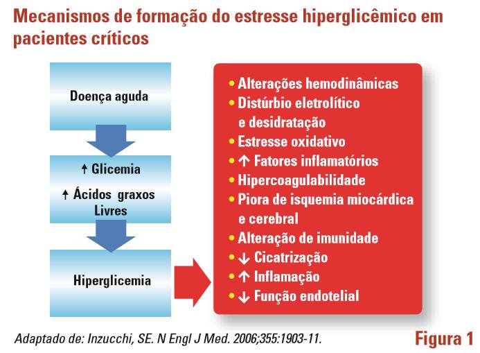 Controle Glicêmico Intra-Hospitalar Introdução A hiperglicemia é comum em doenças agudas, sendo mais frequente ainda em pacientes internados.