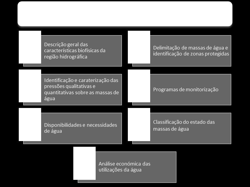 água, evolução e respetivo impacte; Programas de monitorização identificação e caracterização dos programas de monitorização implementados para avaliação do estado das massas de água e das zonas