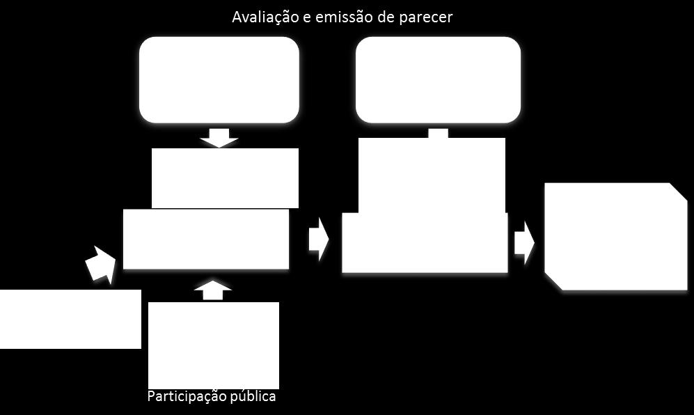 Figura 2.7 Procedimento de aprovação dos PGRH Avaliação Ambiental Estratégica O PGRH constitui um plano de gestão das águas, segundo o artigo 3.º do Decreto-Lei n.