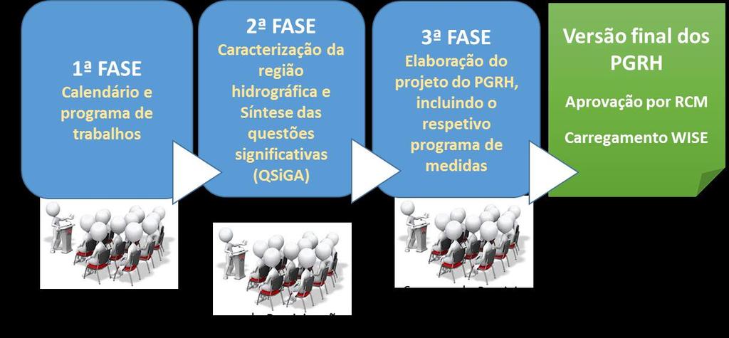 5) Elaboração da versão final do PGRH e o respetivo reporte no WISE - The Water Information System for Europe (http://water.europa.eu/). Figura 1.