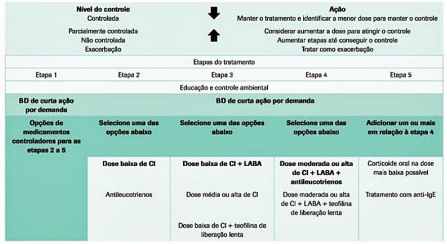 8 ETAPAS DO TRATAMENTO MEDICAMENTOSO O tratamento é dividido em cinco etapas, e cada paciente deve ser alocado para uma dessas etapas de acordo com o tratamento atual e o seu nível de controle.