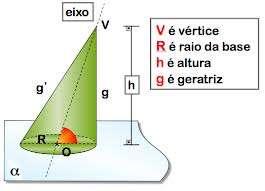 12 g: geratriz do cone h: altura do cone r: raio da base v: vértice Classificação do cone: Cone reto