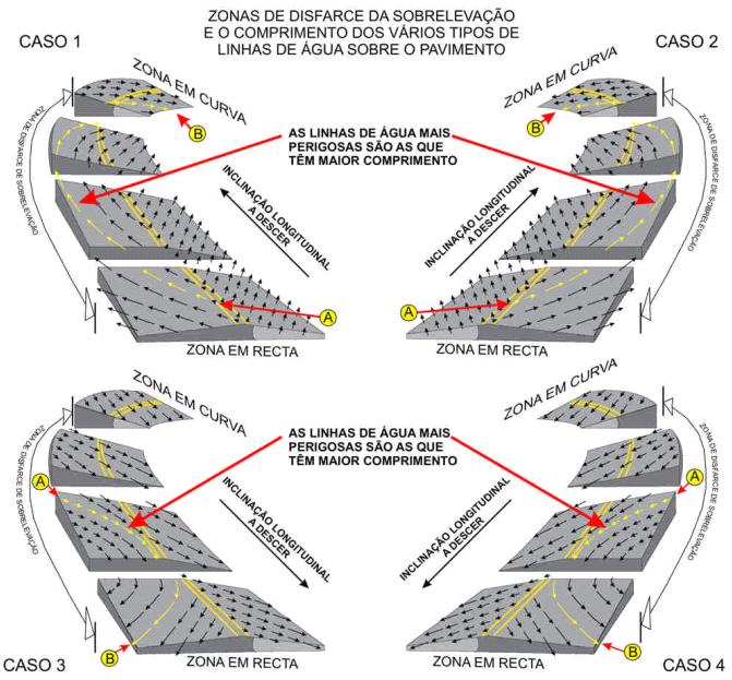 Fig.5.9 - Zonas de disfarce da sobreelevação e o comprimento dos vários tipos de linhas de água sobre o pavimento (extraído de [17]). Na Fig.5.10, apresentam-se esquemas relativos a situações de problemas adicionais devido à deficiente drenagem longitudinal (casos 1 e 2).
