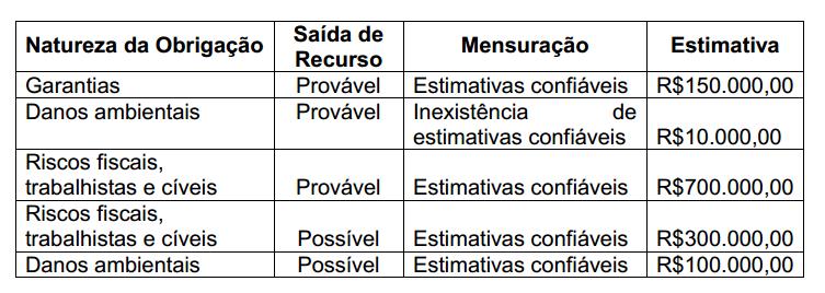 Uma sociedade empresária apresentou o seguinte quadro, construído a partir da identificação de diversas obrigações presentes