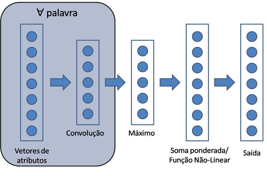 concatenadas e usadas como entrada para uma rede neural artificial MLP com uma camada oculta. É mostrada na Figura 3.