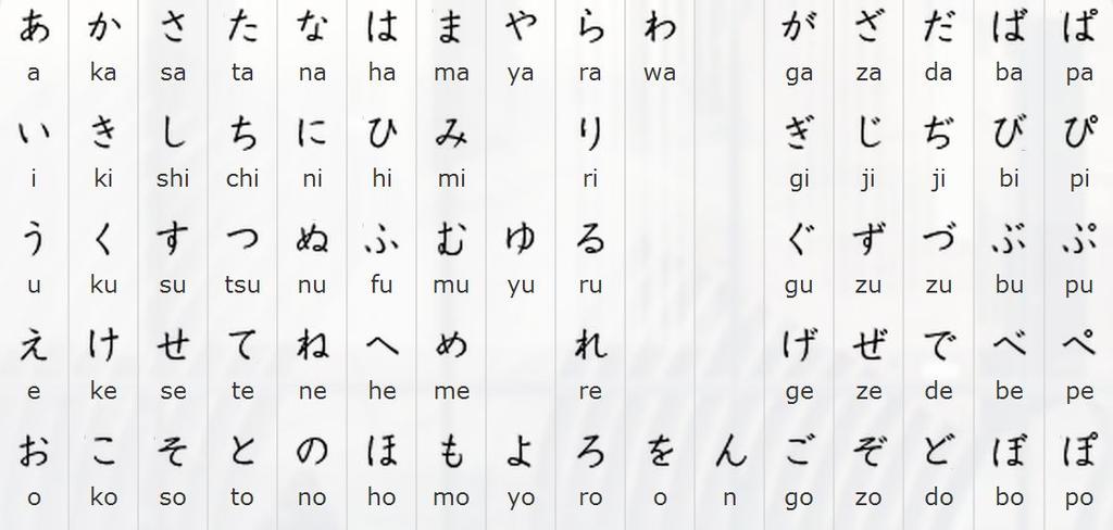 A tabela do hiragana com esses fonemas fica assim: Junções de letras Podemos juntar duas