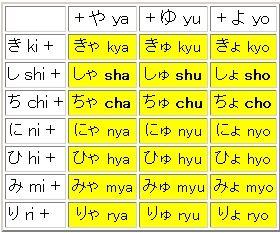 Pegamos as letras que terminam com som de i e combinamos com や, ゆ, e よ.