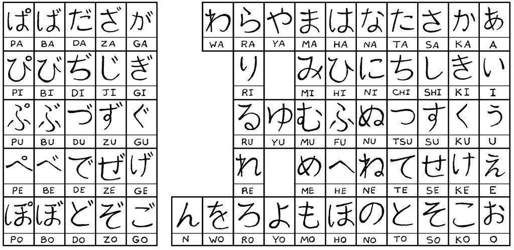 Escrita Japonesa A primeira etapa é dominar os 2 sistemas de escrita básicos: hiragana e katakana.