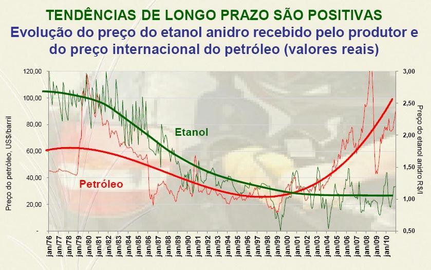 Fonte: UNICA e Banco Mundial.