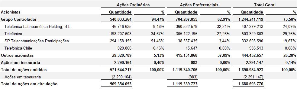 b) Reservas de Capital b.1) Reserva Especial de Ágio Representa o benefício fiscal gerado pela incorporação da Telefônica Data do Brasil Ltda.