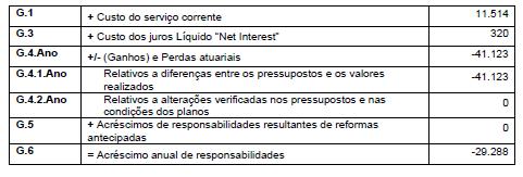 O acréscimo anual de responsabilidades com pensões de reforma e