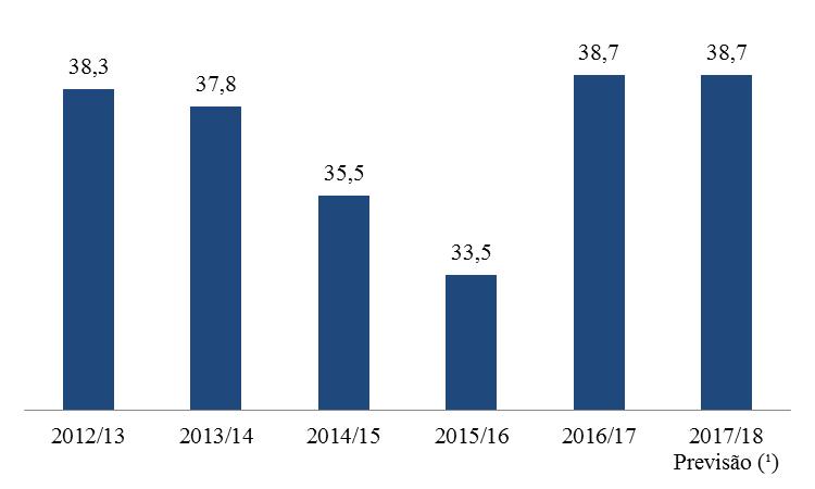 154 Figura 1 Produção brasileira de açúcar (milhões de toneladas). Fonte: CONAB, 2017.