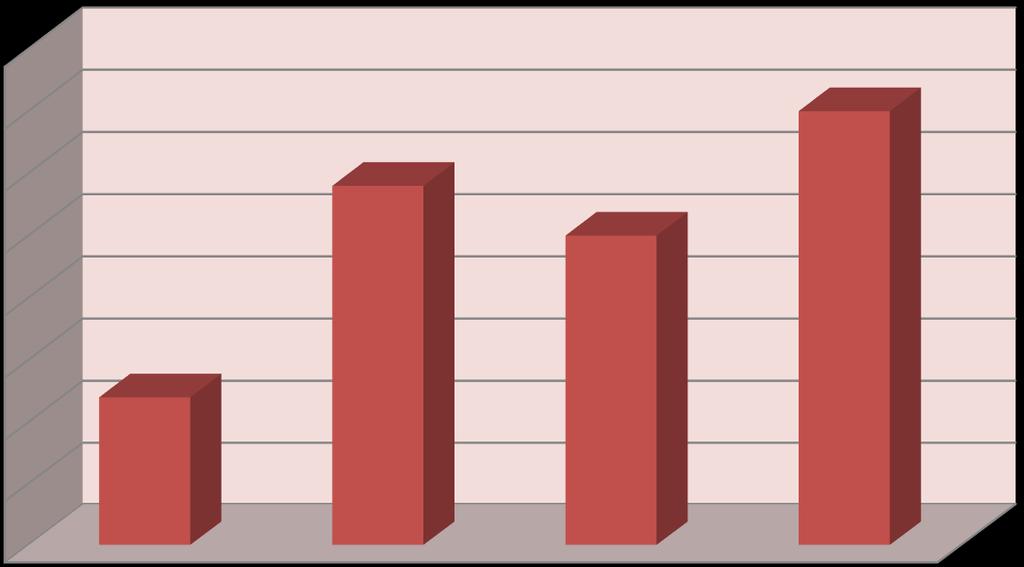 358,00 No tocante ao desenvolvimento econômico e social mensurado pelo IDH/PNUD/2010, o Município de Nova Trento encontra-se na seguinte situação: Gráfico 02 Índice de