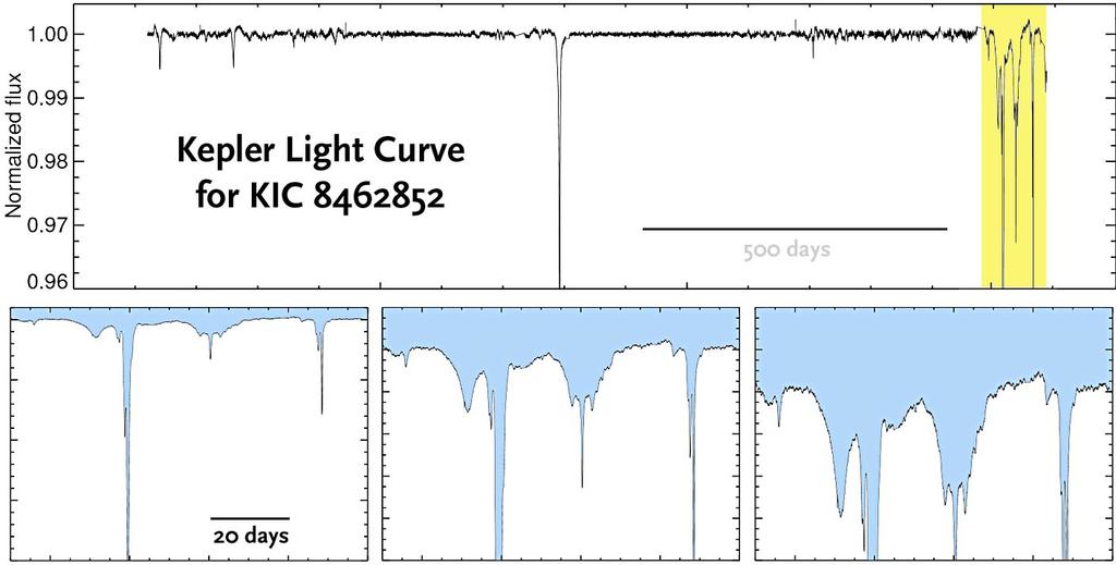 O curioso caso de KIC 8462852 KIC 8462852 é uma estrela do tipo F a 1280 ly de nós.