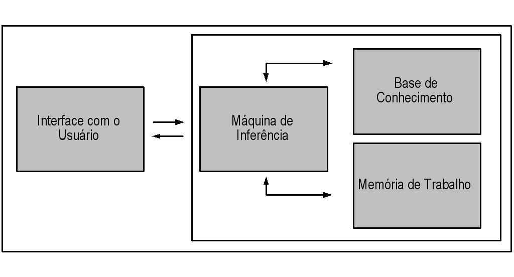 H.pylori-MINDSys: Um Protótipo de Sistema Baseado em Conhecimento 3 Figura 1. Estrutura de um Sistema Baseado em Conhecimento. de Inferência consiga tratá-lo convenientemente.