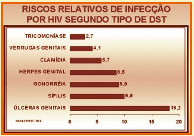 Transmissão sexual o Os fatores que aumentam o risco de transmissão do HIV numa relação heterossexual são: Alta viremia (durante a fase da