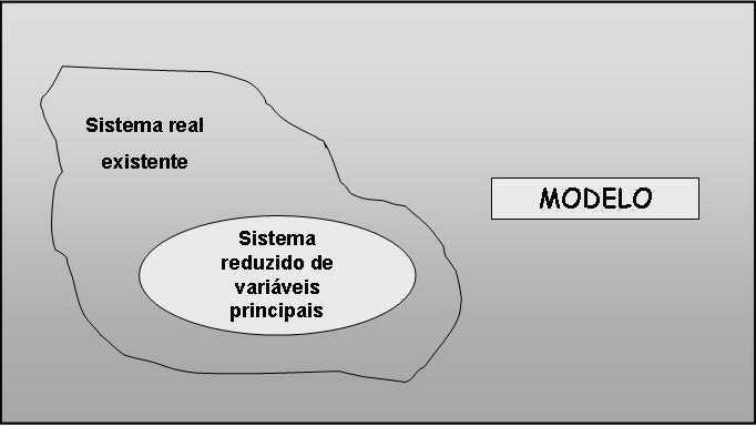 15 Figura 1 - Processo de construção de um modelo. Fonte: Santos e Ponte (1998).