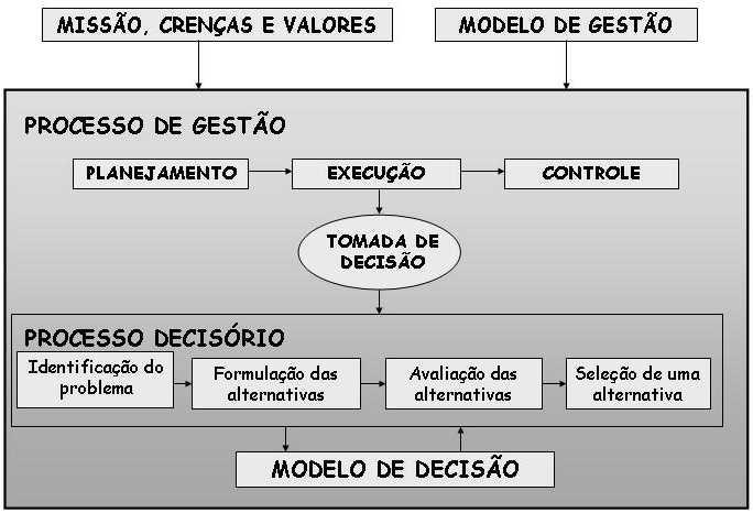 16 Figura 2 - Definição do processo de gestão. Fonte: Santos e Ponte (1998).