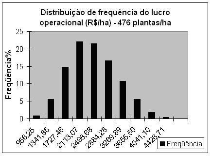 50 Figura 6 - Distribuição de frequências do lucro operacional (R$/ha) para densidade de 476 plantas/ha.