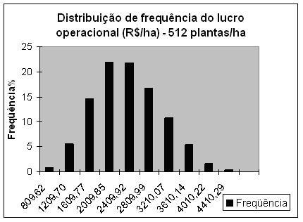 51 Figura 7 - Distribuição de frequências do lucro operacional (R$/ha) para a densidade de 512 plantas/ha.