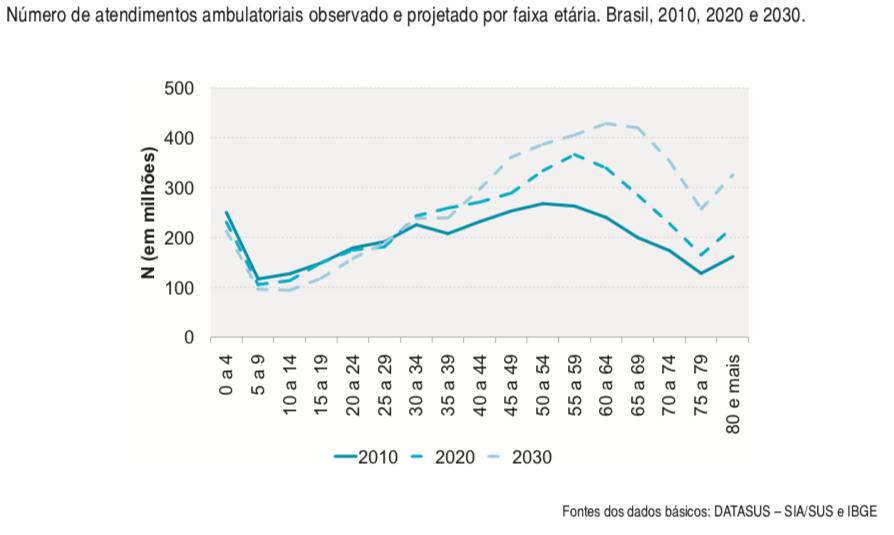 O aumento dos custos