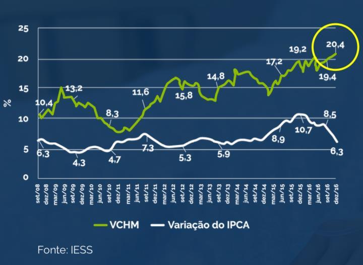 O aumento dos custos