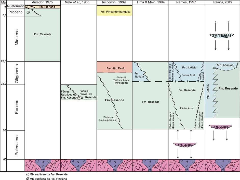 6 2.3. Estratigrafia da bacia de Resende A estratigrafia da bacia de Resende foi definida primeiramente por Amador (1975) e sofreu diversas revisões (Figura 4).