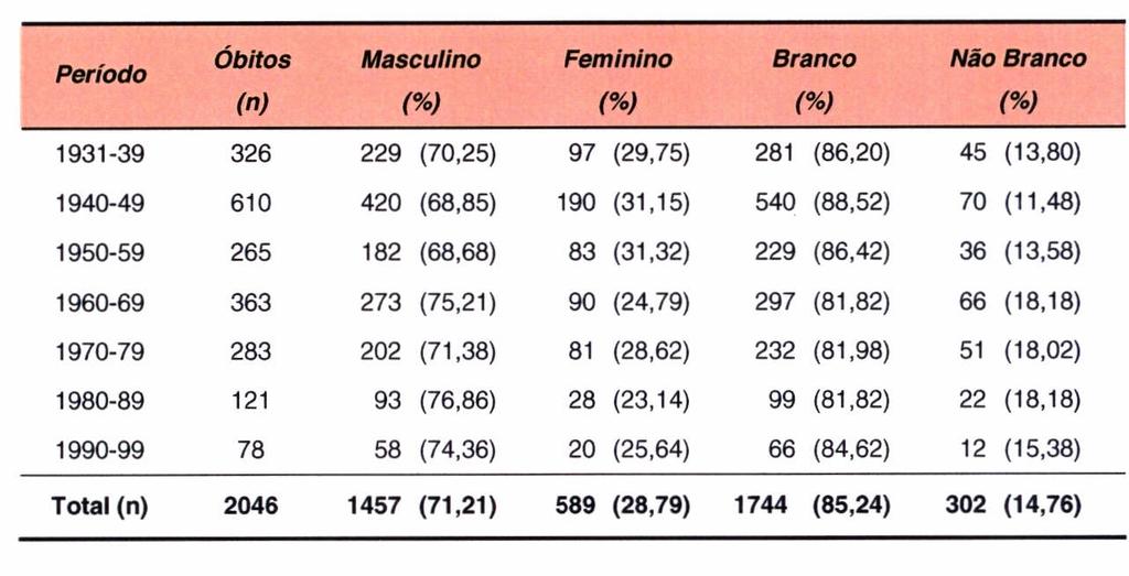 Tabela 1 - Número de óbitos dos pacientes falecidos no