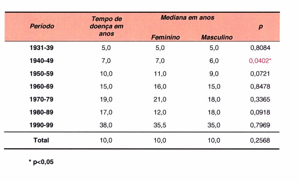 22 Tabela 4 - Sobrevida actuarial mediana em anos da hanseníase dos pacientes