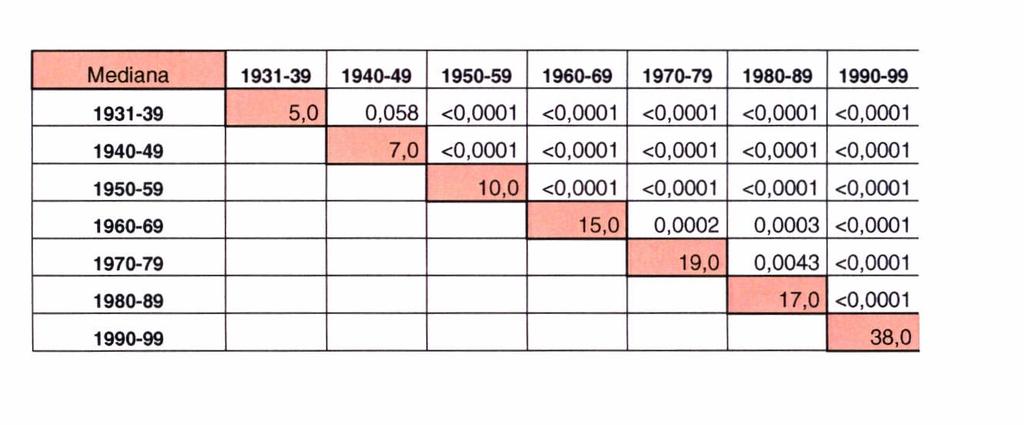 23 Tabela 5- Comparação das curvas de sobrevida actuarial em anos pelo "log