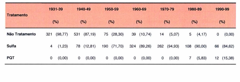 27 Tabela 7 - Freqüência dos pacientes falecidos no ILSL no período de 1931 a 1999, que utilizaram