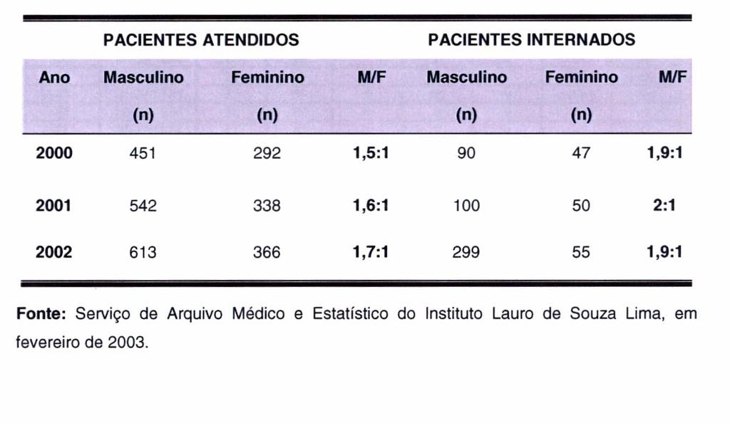 51 ANEXO II Quadro 1: Mostra a freqüência de pacientes atendidos e a de internados no