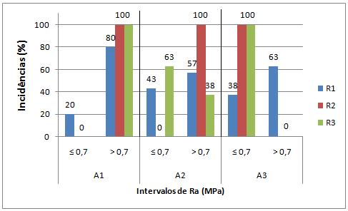 115 Figura 43: porcentagens de incidências dos valores de resistência de aderência à tração (Ra) aos 28 dias Observa-se ainda que o mesmo comportamento apresentado pela argamassa 1 não foi verificado