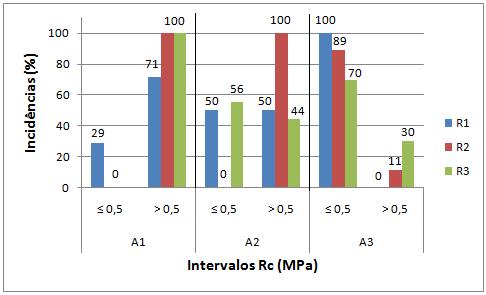 130 acima de 0,5 MPa, principalmente ao ser aplicada sobre as rugosidades 2 e 3, apresentando assim um melhor desempenho em relação às demais.