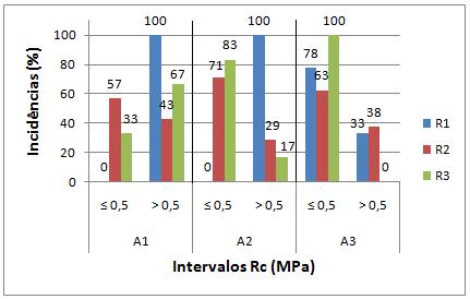 138 Figura 58: porcentagens de incidências dos valores de resistência de aderência ao cisalhamento (Rc) aos 91 dias Figura 59: análise de variância do comportamento quanto à resistência de aderência