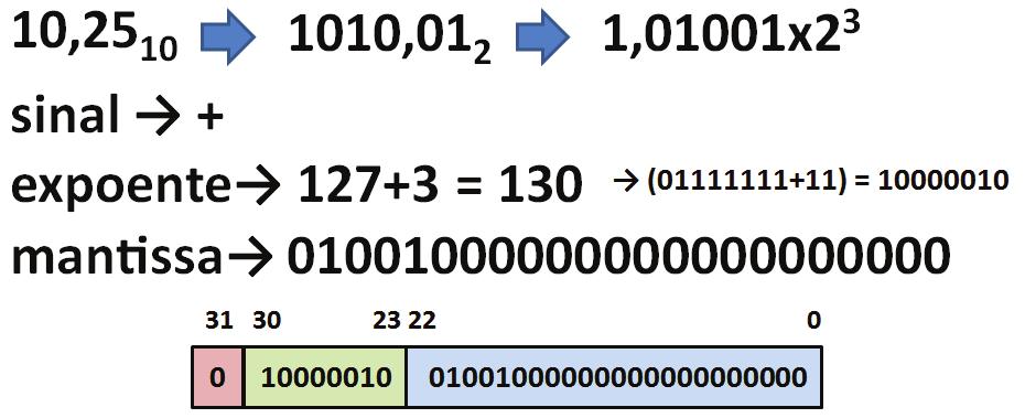 132 CAPÍTULO 6. REPRESENTAÇÕES NUMÉRICAS reservado para indicar se o número é positivo (S = 0) ou negativo (S = 1).